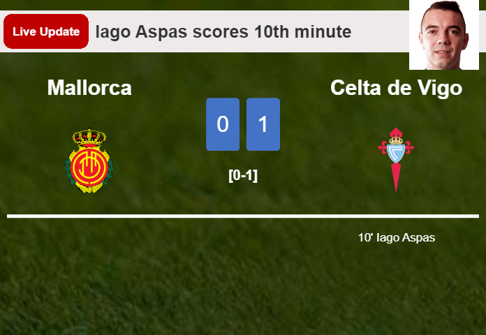 LIVE UPDATES. Celta de Vigo leads Mallorca 1-0 after Iago Aspas scored in the 10th minute