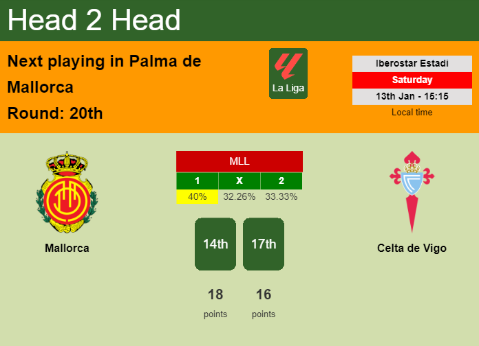 H2H, prediction of Mallorca vs Celta de Vigo with odds, preview, pick, kick-off time 13-01-2024 - La Liga