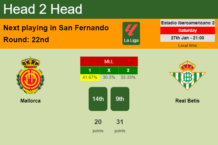 H2H, prediction of Mallorca vs Real Betis with odds, preview, pick, kick-off time 27-01-2024 - La Liga