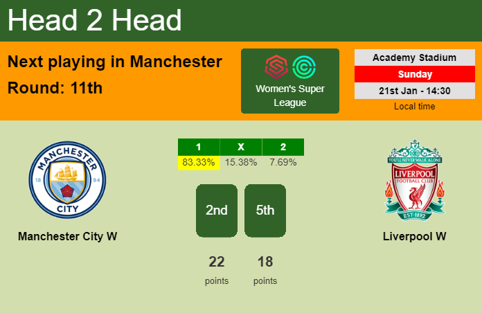 H2H, prediction of Manchester City W vs Liverpool W with odds, preview, pick, kick-off time 21-01-2024 - Women's Super League