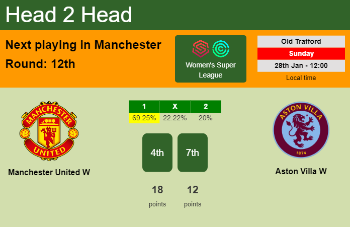 H2H, prediction of Manchester United W vs Aston Villa W with odds, preview, pick, kick-off time 28-01-2024 - Women's Super League