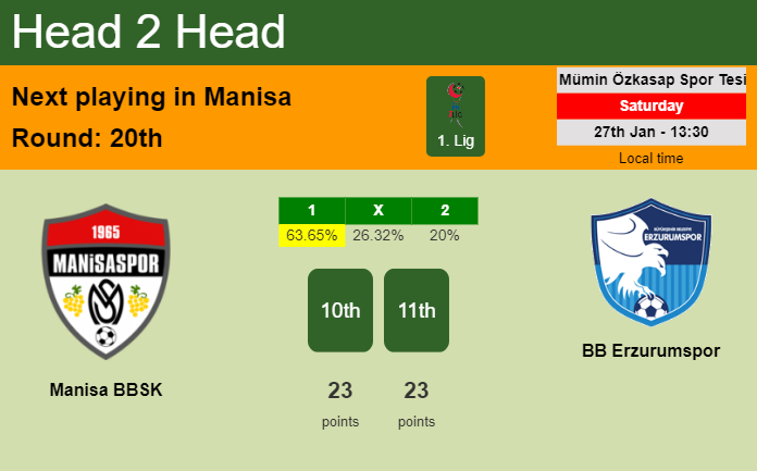 H2H, prediction of Manisa BBSK vs BB Erzurumspor with odds, preview, pick, kick-off time 27-01-2024 - 1. Lig