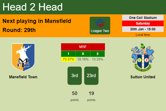 H2H, prediction of Mansfield Town vs Sutton United with odds, preview, pick, kick-off time 20-01-2024 - League Two