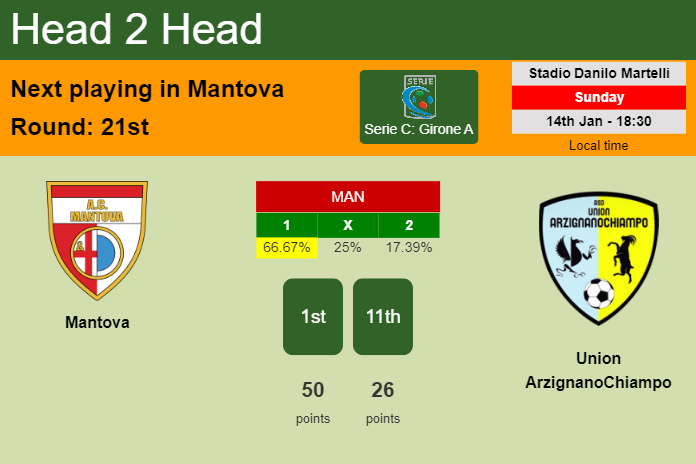 H2H, prediction of Mantova vs Union ArzignanoChiampo with odds, preview, pick, kick-off time 14-01-2024 - Serie C: Girone A