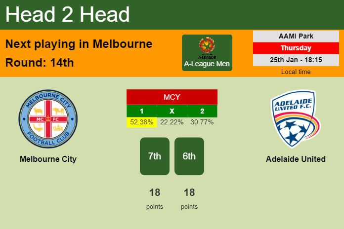 H2H, prediction of Melbourne City vs Adelaide United with odds, preview, pick, kick-off time 25-01-2024 - A-League Men