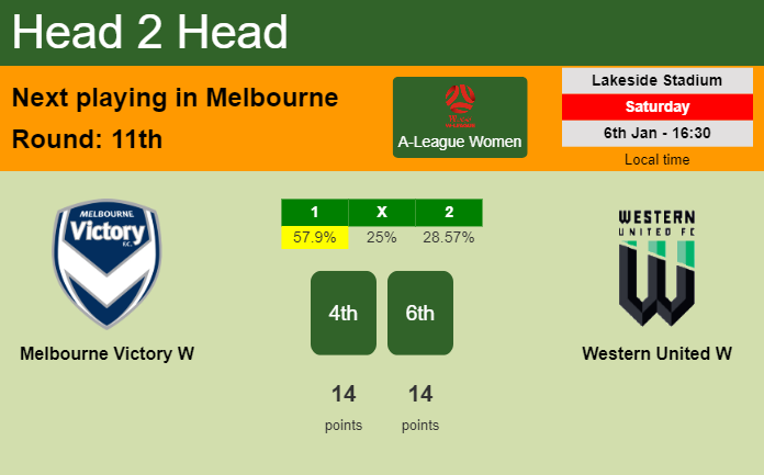 H2H, prediction of Melbourne Victory W vs Western United W with odds, preview, pick, kick-off time 06-01-2024 - A-League Women
