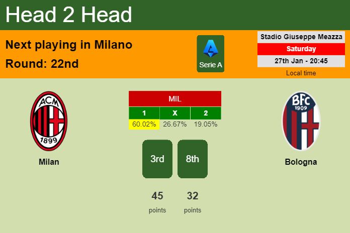 H2H, prediction of Milan vs Bologna with odds, preview, pick, kick-off time 27-01-2024 - Serie A