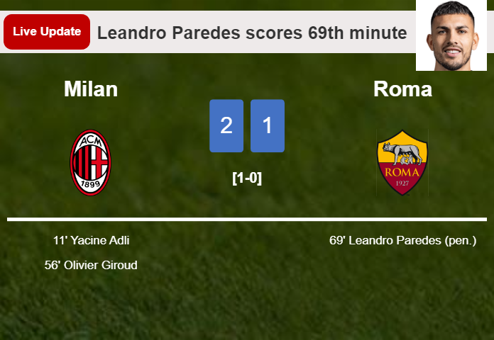 LIVE UPDATES. Roma getting closer to Milan with a penalty from Leandro Paredes in the 69th minute and the result is 1-2