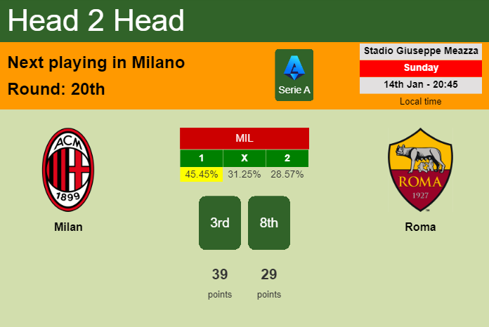 H2H, prediction of Milan vs Roma with odds, preview, pick, kick-off time 14-01-2024 - Serie A