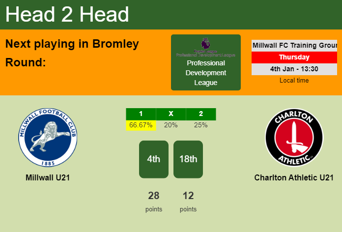 H2H, prediction of Millwall U21 vs Charlton Athletic U21 with odds, preview, pick, kick-off time 04-01-2024 - Professional Development League