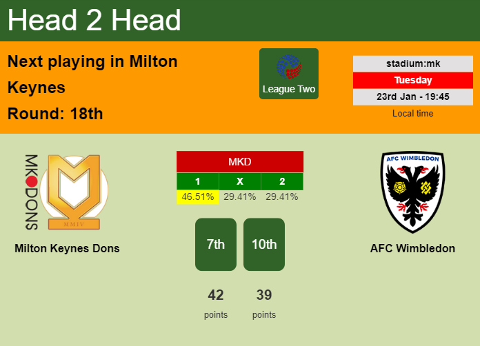 H2H, prediction of Milton Keynes Dons vs AFC Wimbledon with odds, preview, pick, kick-off time 23-01-2024 - League Two
