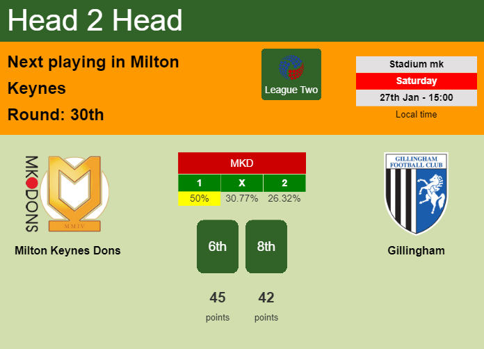 H2H, prediction of Milton Keynes Dons vs Gillingham with odds, preview, pick, kick-off time 27-01-2024 - League Two