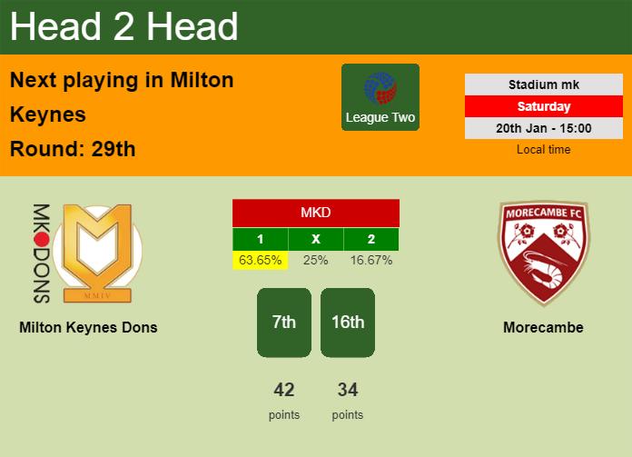 H2H, prediction of Milton Keynes Dons vs Morecambe with odds, preview, pick, kick-off time 20-01-2024 - League Two