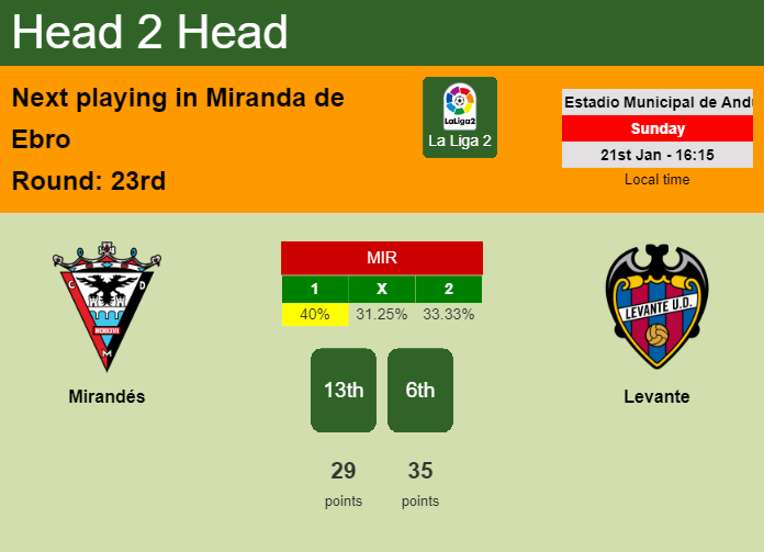 H2H, prediction of Mirandés vs Levante with odds, preview, pick, kick-off time 21-01-2024 - La Liga 2