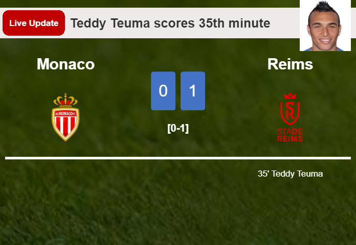 LIVE UPDATES. Reims leads Monaco 1-0 after Teddy Teuma scored in the 35th minute
