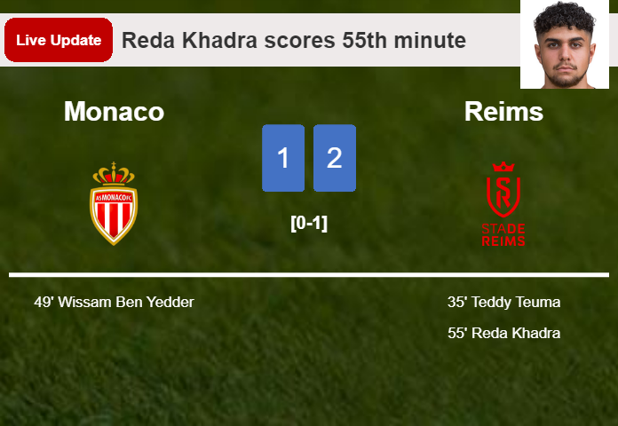LIVE UPDATES. Reims takes the lead over Monaco with a goal from Reda Khadra in the 55th minute and the result is 2-1