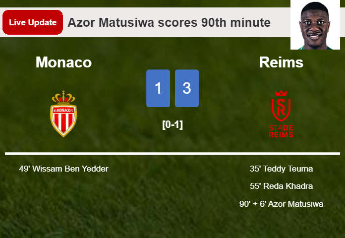 LIVE UPDATES. Reims scores again over Monaco with a goal from Azor Matusiwa in the 90th minute and the result is 3-1