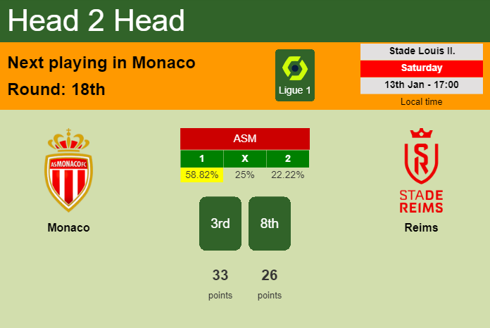 H2H, prediction of Monaco vs Reims with odds, preview, pick, kick-off time 13-01-2024 - Ligue 1