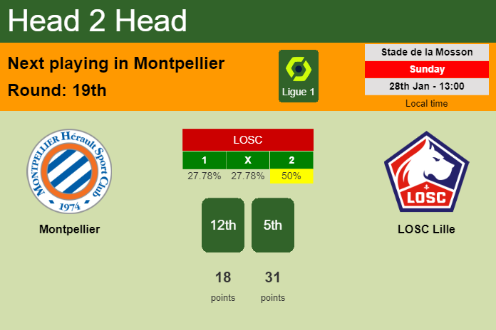 H2H, prediction of Montpellier vs LOSC Lille with odds, preview, pick, kick-off time 28-01-2024 - Ligue 1