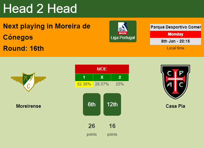 H2H, prediction of Moreirense vs Casa Pia with odds, preview, pick, kick-off time 08-01-2024 - Liga Portugal