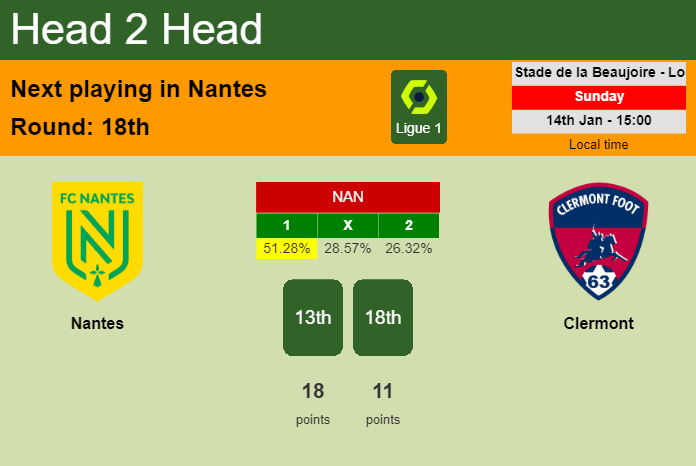 H2H, prediction of Nantes vs Clermont with odds, preview, pick, kick-off time 14-01-2024 - Ligue 1