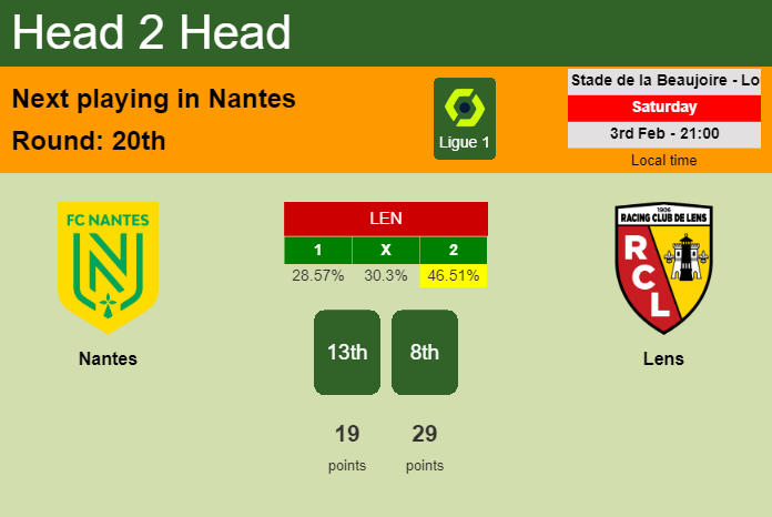 H2H, prediction of Nantes vs Lens with odds, preview, pick, kick-off time 03-02-2024 - Ligue 1