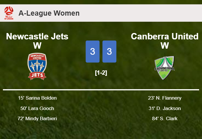 Newcastle Jets W and Canberra United W draws a hectic match 3-3 on Saturday
