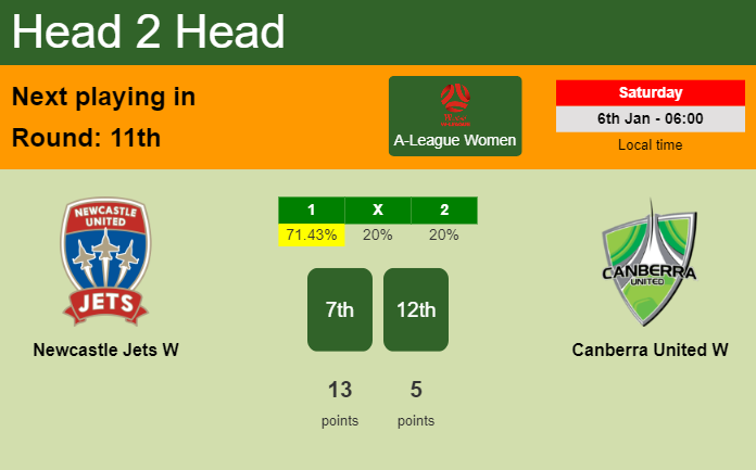 H2H, prediction of Newcastle Jets W vs Canberra United W with odds, preview, pick, kick-off time - A-League Women