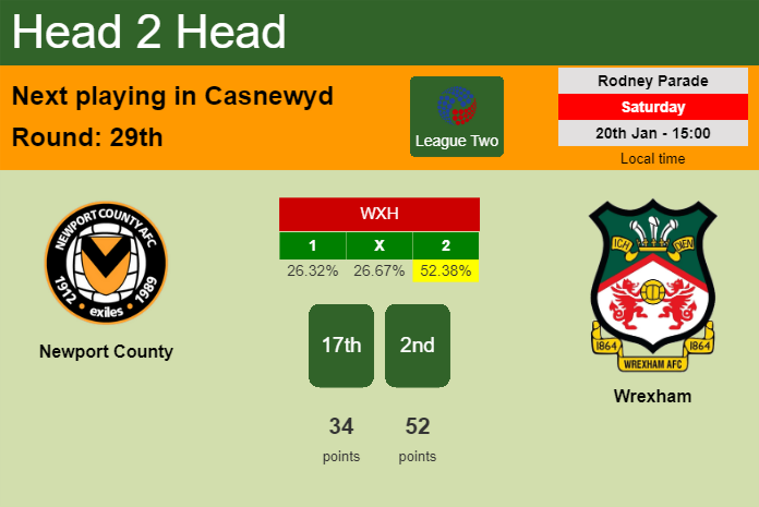 H2H, prediction of Newport County vs Wrexham with odds, preview, pick, kick-off time 20-01-2024 - League Two