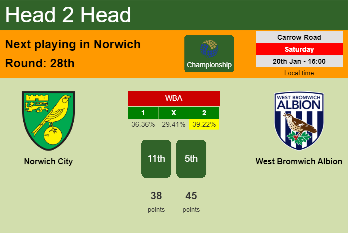 H2H, prediction of Norwich City vs West Bromwich Albion with odds, preview, pick, kick-off time 20-01-2024 - Championship