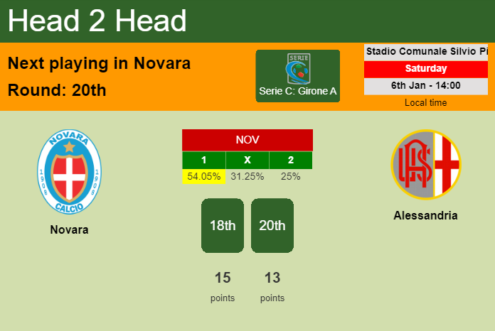 H2H, prediction of Novara vs Alessandria with odds, preview, pick, kick-off time 06-01-2024 - Serie C: Girone A