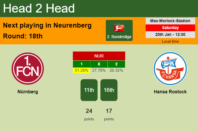 H2H, prediction of Nürnberg vs Hansa Rostock with odds, preview, pick, kick-off time 20-01-2024 - 2. Bundesliga