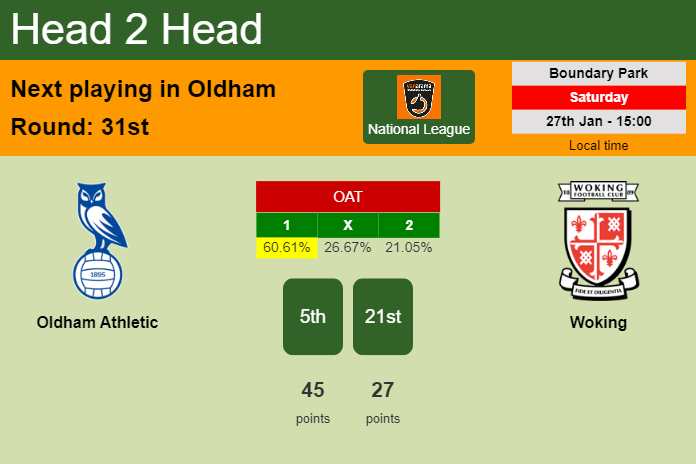 H2H, prediction of Oldham Athletic vs Woking with odds, preview, pick, kick-off time 27-01-2024 - National League