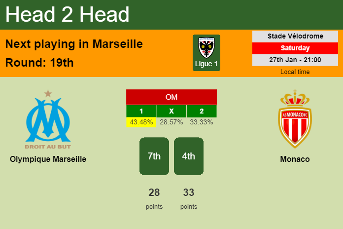 H2H, prediction of Olympique Marseille vs Monaco with odds, preview, pick, kick-off time 27-01-2024 - Ligue 1