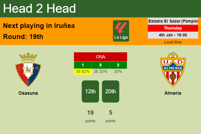 H2H, prediction of Osasuna vs Almería with odds, preview, pick, kick-off time 04-01-2024 - La Liga