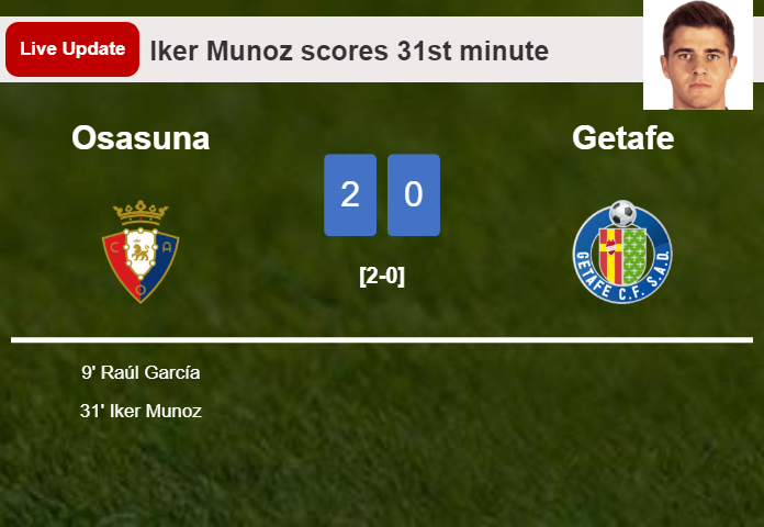 LIVE UPDATES. Osasuna scores again over Getafe with a goal from Iker Munoz in the 31st minute and the result is 2-0