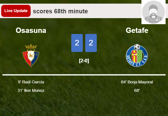LIVE UPDATES. Getafe draws Osasuna with a goal from Nemanja Maksimovic in the 68th minute and the result is 2-2