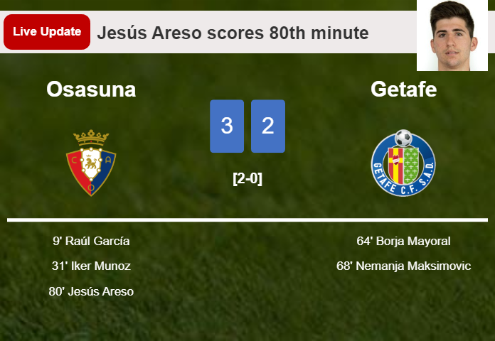 LIVE UPDATES. Osasuna takes the lead over Getafe with a goal from Jesús Areso in the 80th minute and the result is 3-2