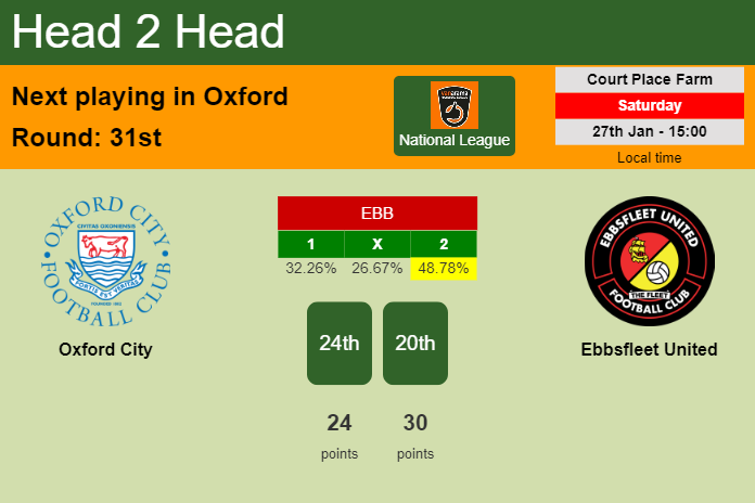 H2H, prediction of Oxford City vs Ebbsfleet United with odds, preview, pick, kick-off time 27-01-2024 - National League