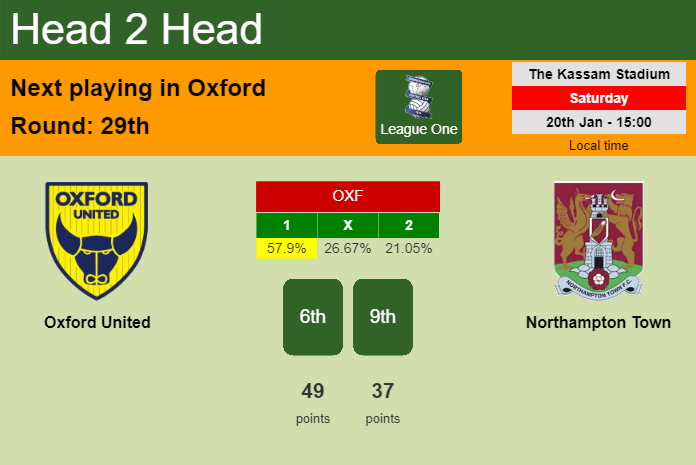 H2H, prediction of Oxford United vs Northampton Town with odds, preview, pick, kick-off time 20-01-2024 - League One