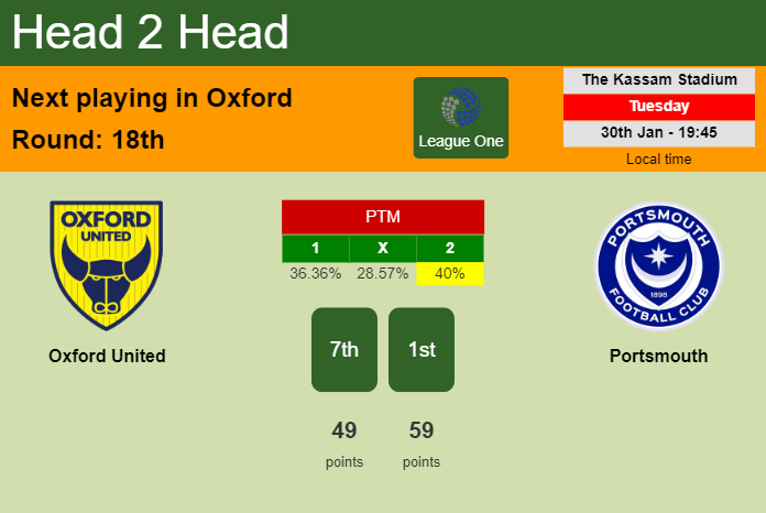 H2H, prediction of Oxford United vs Portsmouth with odds, preview, pick, kick-off time 30-01-2024 - League One