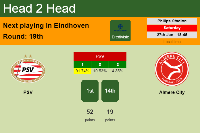 H2H, prediction of PSV vs Almere City with odds, preview, pick, kick-off time 27-01-2024 - Eredivisie