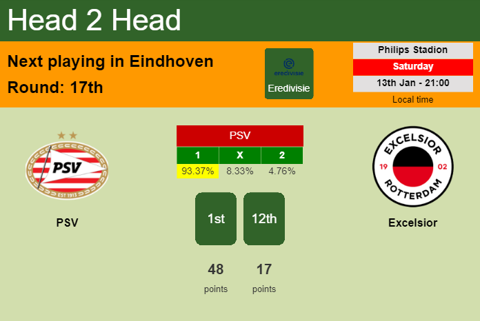 H2H, prediction of PSV vs Excelsior with odds, preview, pick, kick-off time 13-01-2024 - Eredivisie