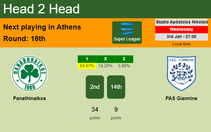 H2H, prediction of Panathinaikos vs PAS Giannina with odds, preview, pick, kick-off time 03-01-2024 - Super League