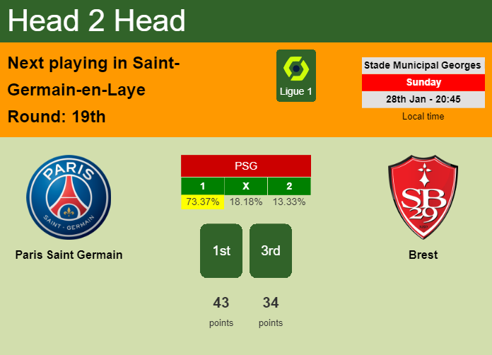 H2H, prediction of Paris Saint Germain vs Brest with odds, preview, pick, kick-off time 28-01-2024 - Ligue 1