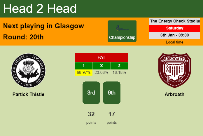 H2H, prediction of Partick Thistle vs Arbroath with odds, preview, pick, kick-off time 06-01-2024 - Championship