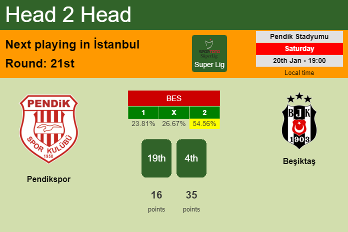 H2H, prediction of Pendikspor vs Beşiktaş with odds, preview, pick, kick-off time 20-01-2024 - Super Lig