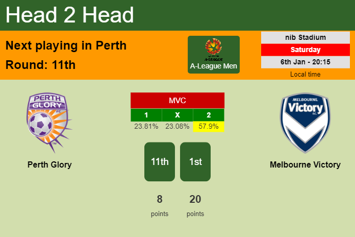 H2H, prediction of Perth Glory vs Melbourne Victory with odds, preview, pick, kick-off time 06-01-2024 - A-League Men