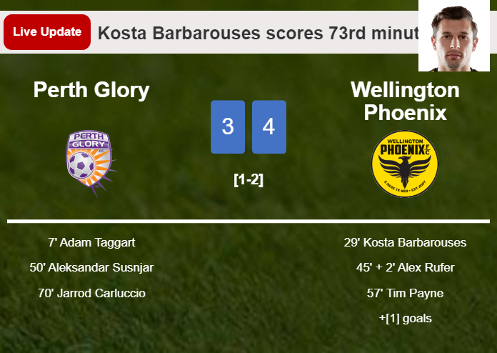 LIVE UPDATES. Wellington Phoenix takes the lead over Perth Glory with a goal from Kosta Barbarouses in the 73rd minute and the result is 4-3