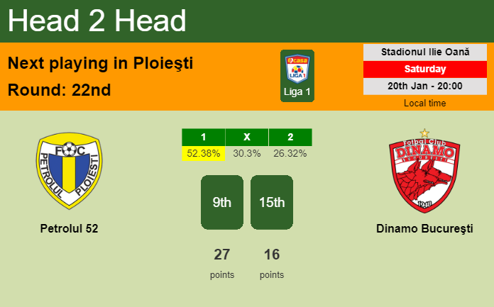 H2H, prediction of Petrolul 52 vs Dinamo Bucureşti with odds, preview, pick, kick-off time 20-01-2024 - Liga 1